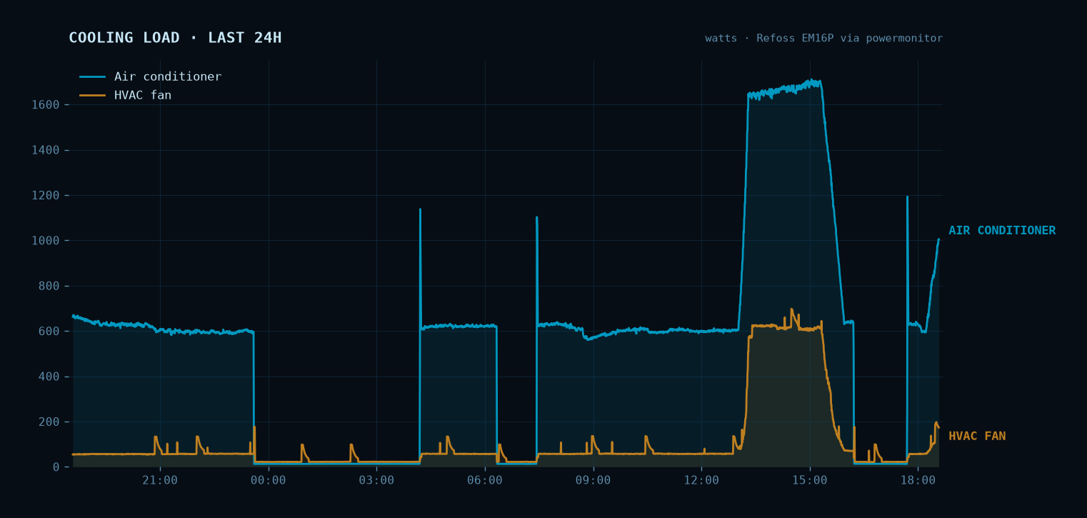 The cooling load over 24 hours: the air conditioner cycling at around 600W overnight, then climbing to a sustained 1700W block through a hot August afternoon, with the HVAC fan tracking underneath
